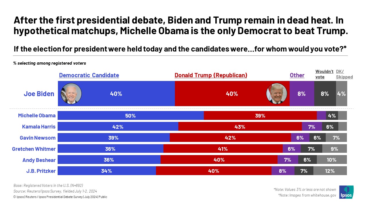 Only Michelle Obama bests Trump as an alternative to Biden in 2024 Ipsos